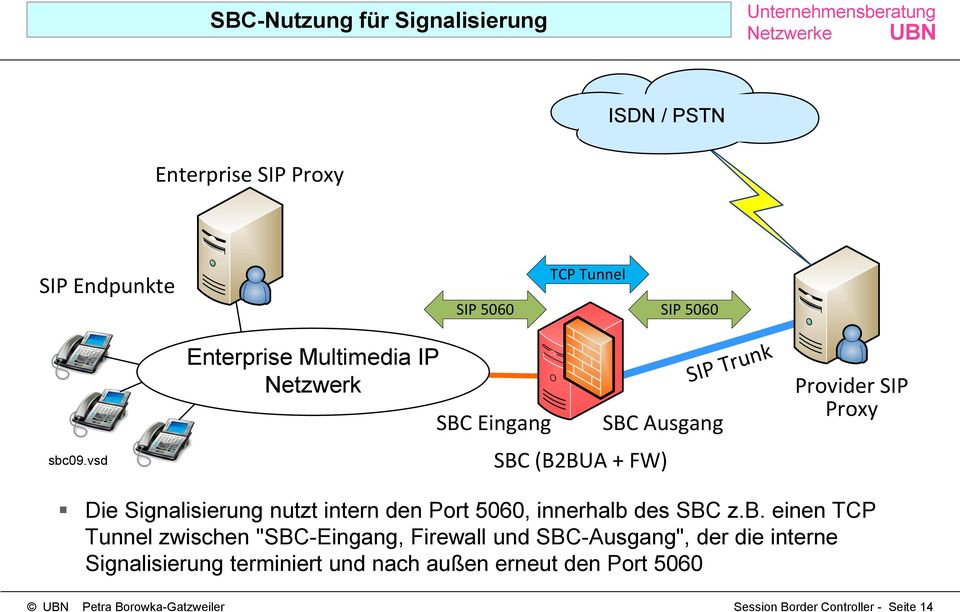 Provider SIP Proxy Die Signalisierung nutzt intern den Port 5060, innerhalb 