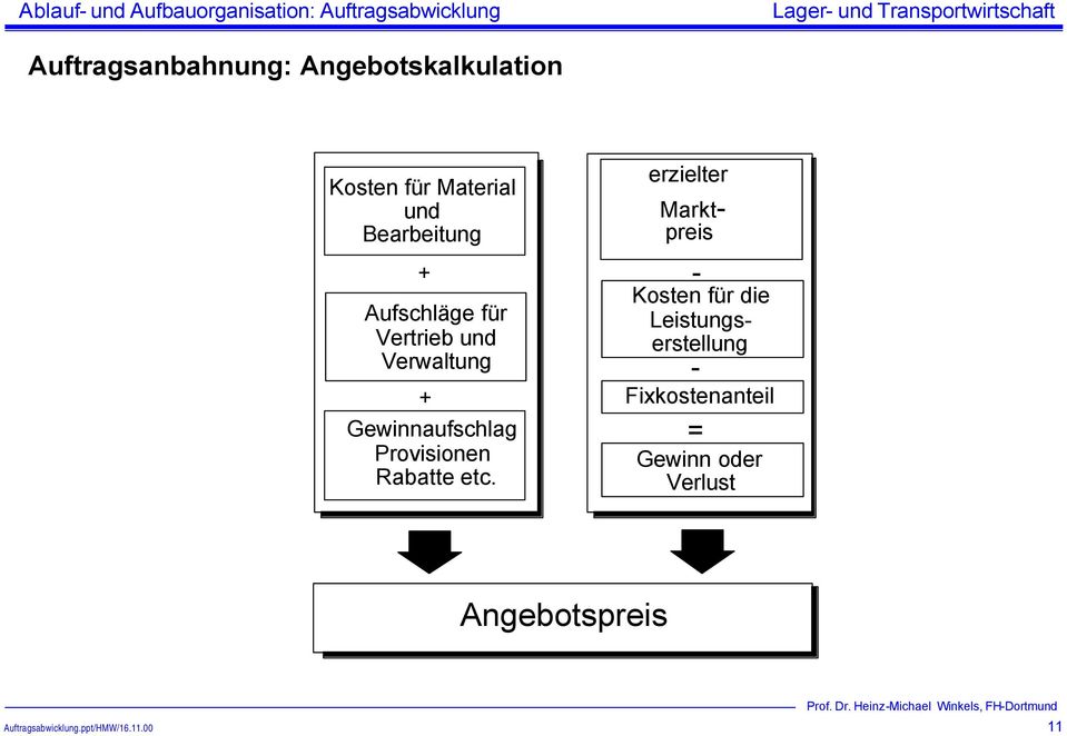 Gewinnaufschlag Provisionen Rabatte etc.