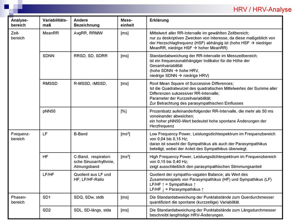 SD, SDRR [ms] Standardabweichung der RR-Intervalle im Messzeitbereich; ist ein frequenzunabhängiger Indikator für die Höhe der Gesamtvariabilität (hohe SDNN hohe HRV, niedrige SDNN niedrige HRV)