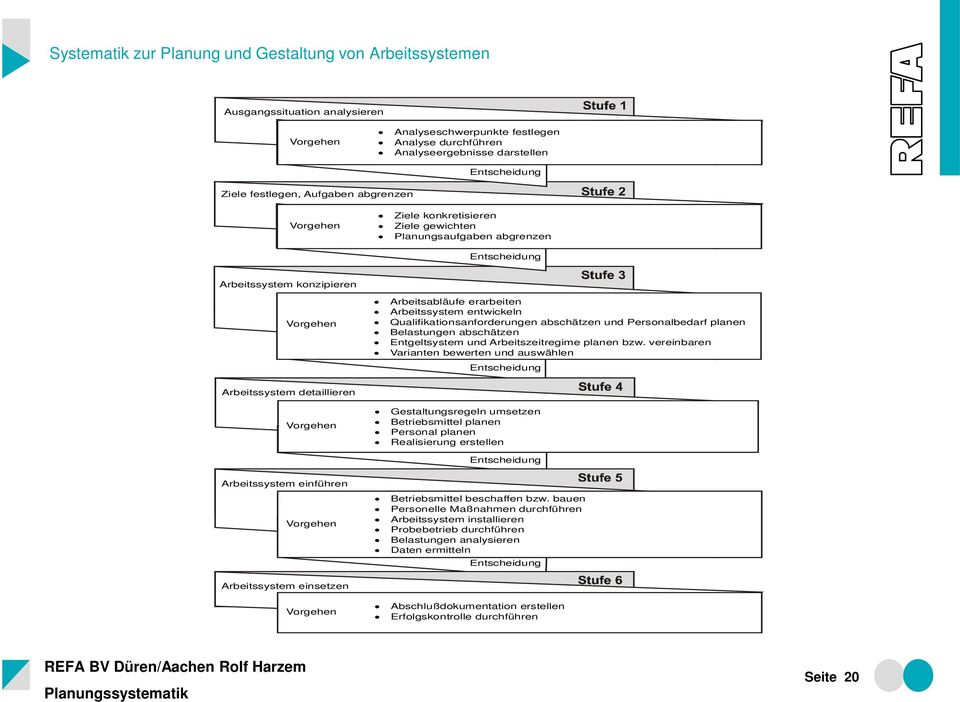 entwickeln Qualifikationsanforderungen abschätzen und Personalbedarf planen Belastungen abschätzen Entgeltsystem und Arbeitszeitregime planen bzw.