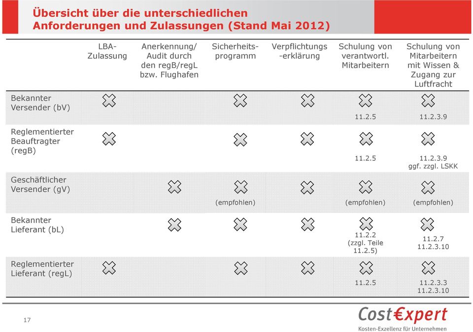 Mitarbeitern Schulung von Mitarbeitern mit Wissen & Zugang zur Luftfracht Bekannter Versender (bv) 11.2.5 11.2.3.