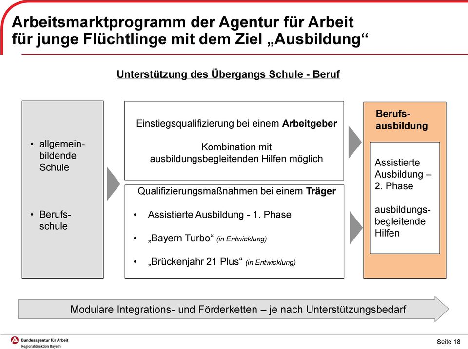 Qualifizierungsmaßnahmen bei einem Träger Assistierte Ausbildung - 1. Phase Bayern Turbo (in Entwicklung) Assistierte Ausbildung 2.
