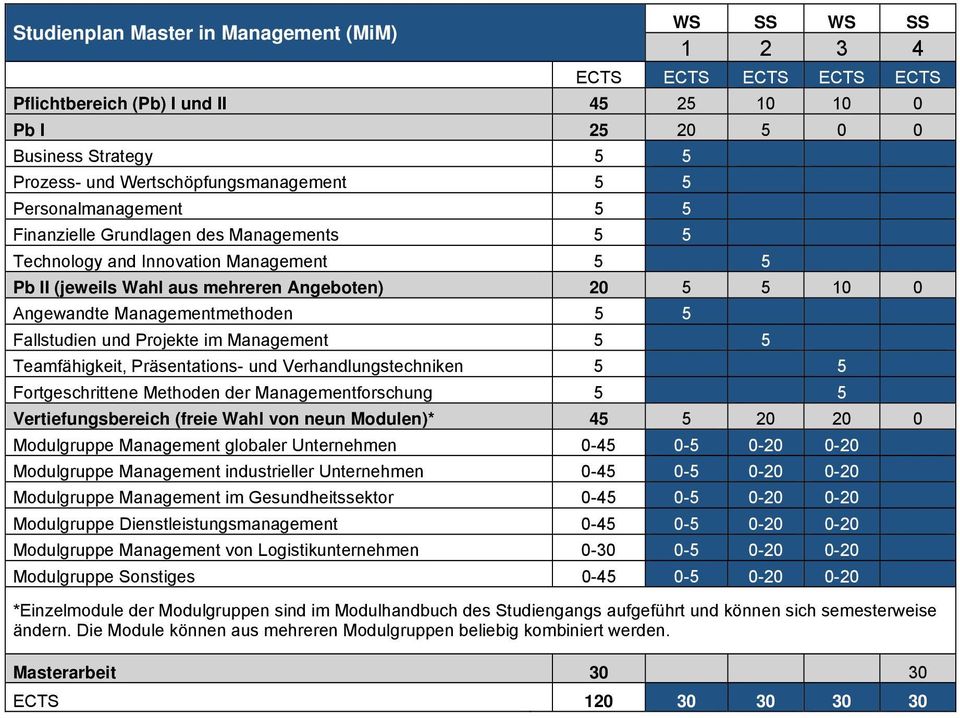 Angewandte Managementmethoden 5 5 Fallstudien und Projekte im Management 5 5 Teamfähigkeit, Präsentations- und Verhandlungstechniken 5 5 Fortgeschrittene Methoden der Managementforschung 5 5