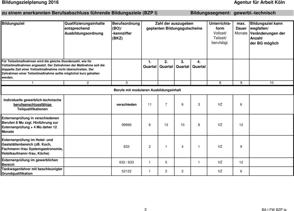 Berufe mit modularen Ausbildungsinhalt Individuelle gewerblich-technische berufsanschlussfähige Teilqualifikationen Externenprüfung in verschiedenen Berufen 8 Mo zzgl.