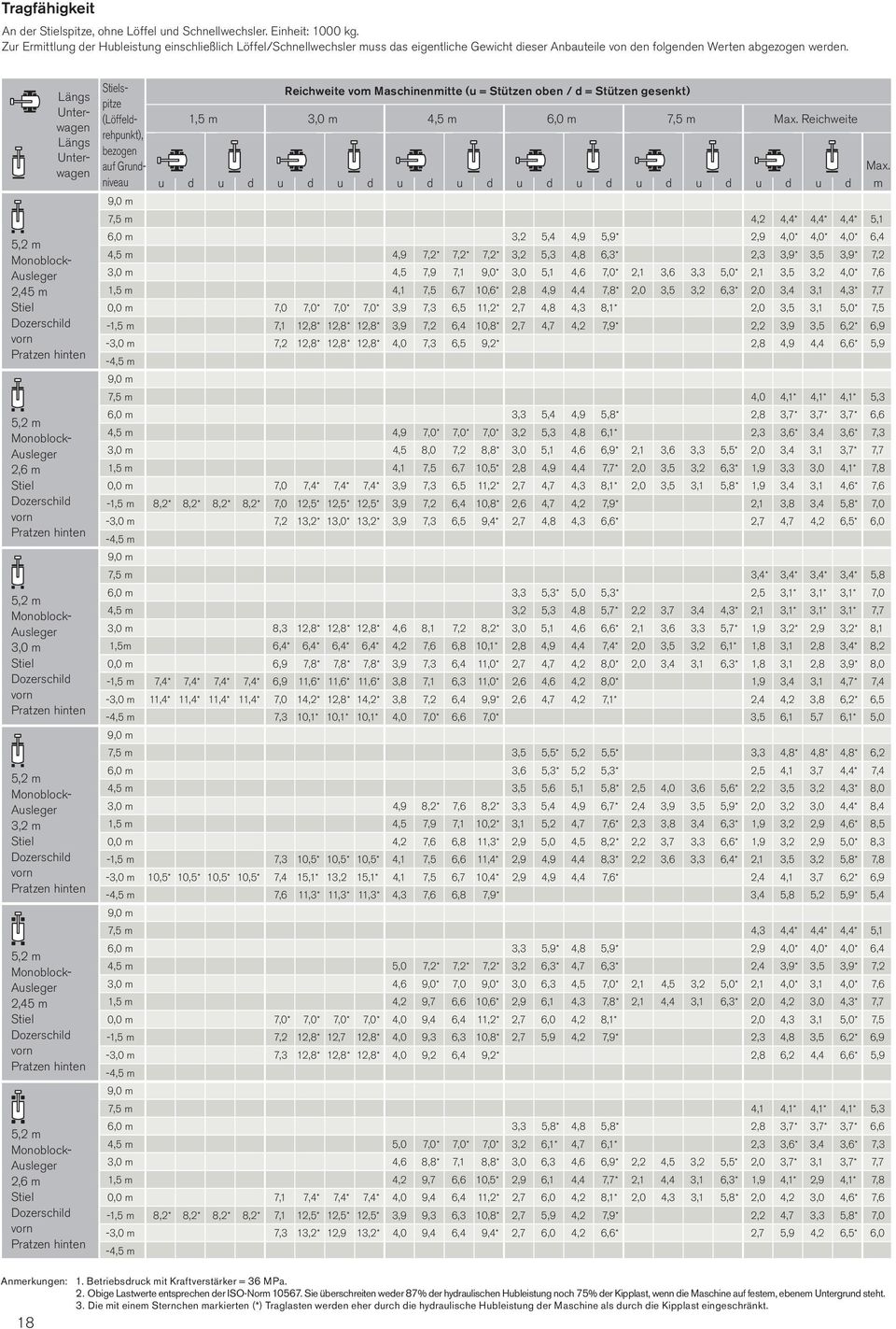 18 5,2 m 2,45 m 5,2 m 2,6 m 5,2 m 3,0 m 5,2 m 3,2 m 5,2 m 2,45 m 5,2 m 2,6 m Längs Unterwagen Längs Unterwagen spitze (Löffeldrehpunkt), bezogen auf Grundniveau Reichweite vom Maschinenmitte (u =