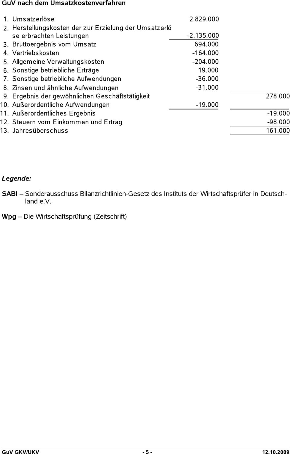 000 9. Ergebnis der gewöhnlichen Geschäftstätigkeit 278.000 10. Außerordentliche Aufwendungen -19.000 11. Außerordentliches Ergebnis -19.000 12. Steuern vom Einkomm en und Ertrag -98.000 13.