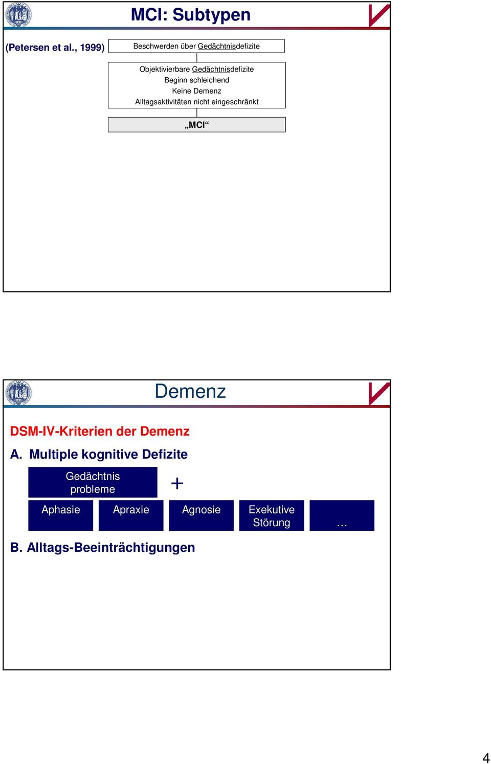 schleichend Keine Demenz Alltagsaktivitäten nicht eingeschränkt MCI Demenz