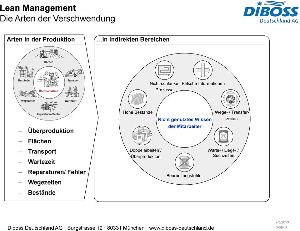 Reparaturen/ Fehler Wegezeiten Bestände Hohe Bestände Doppelarbeiten / Überproduktion