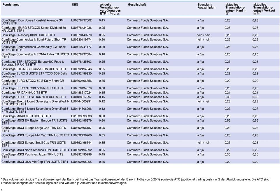 EONIA Index TR UCITS ComStage - STOXX Europe 600 Food & Beverage NR LU0530119774 0,20 Commerz Funds Solutions nein / nein 0,22 0,22 LU0419741177 0,30 Commerz Funds Solutions ja / ja 0,25 0,25