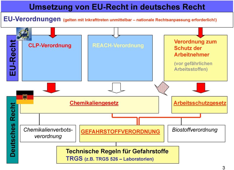 ) Deutsches Recht EU-Recht CLP-Verordnung Chemikalienverbotsverordnung REACH-Verordnung Chemikaliengesetz