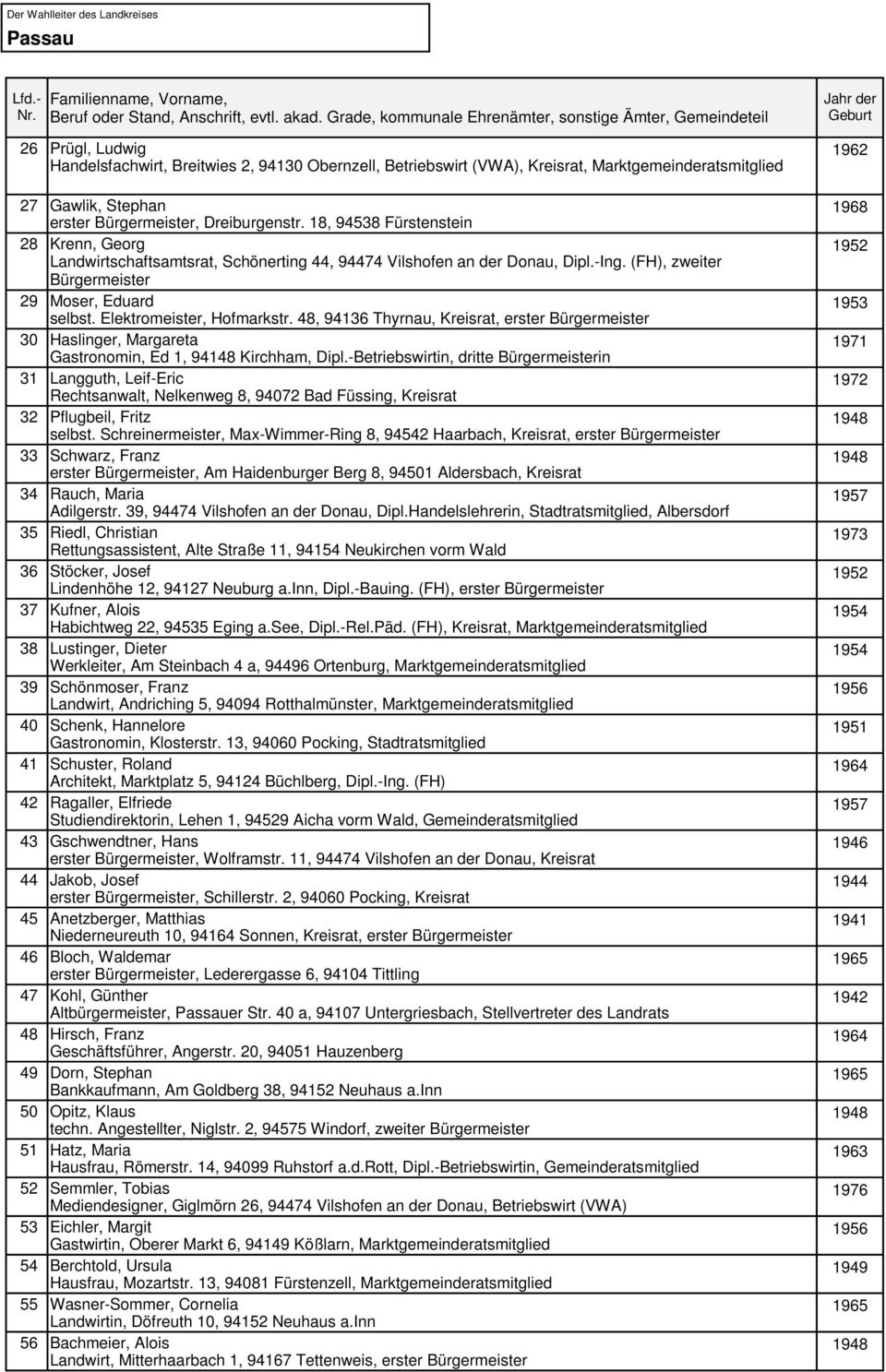 Elektromeister, Hofmarkstr. 48, 94136 Thyrnau, Kreisrat, erster Bürgermeister 30 Haslinger, Margareta Gastronomin, Ed 1, 94148 Kirchham, Dipl.