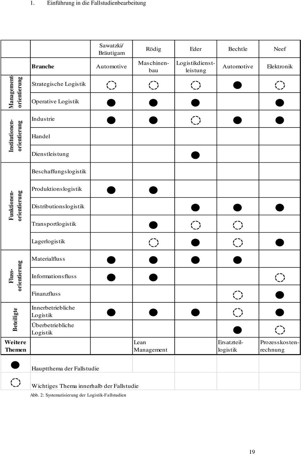 Weitere Themen Handel Dienstleistung Beschaffungslogistik Produktionslogistik Distributionslogistik Transportlogistik Lagerlogistik Materialfluss Informationsfluss Finanzfluss