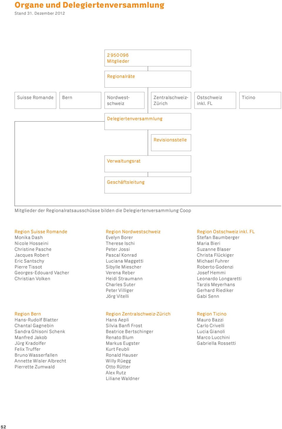 Hosseini Christine Pasche Jacques Robert Eric Santschy Pierre Tissot Georges-Edouard Vacher Christian Volken Region Nordwestschweiz Evelyn Borer Therese Ischi Peter Jossi Pascal Konrad Luciana