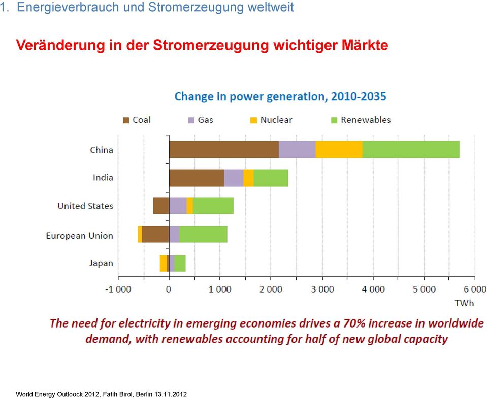 Stromerzeugung wichtiger Märkte World