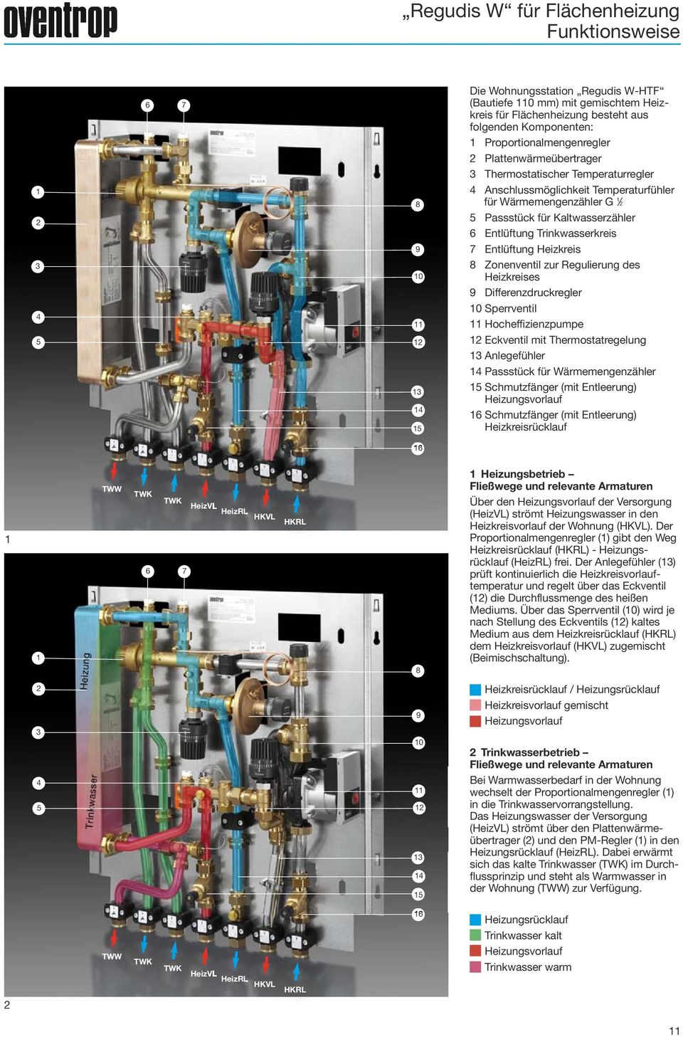 Trinkwasserkreis 7 Entlüftung Heizkreis 8 Zonenventil zur Regulierung des Heizkreises 9 Differenzdruckregler 0 Sperrventil Hocheffizienzpumpe Eckventil mit Thermostatregelung 3 Anlegefühler 4