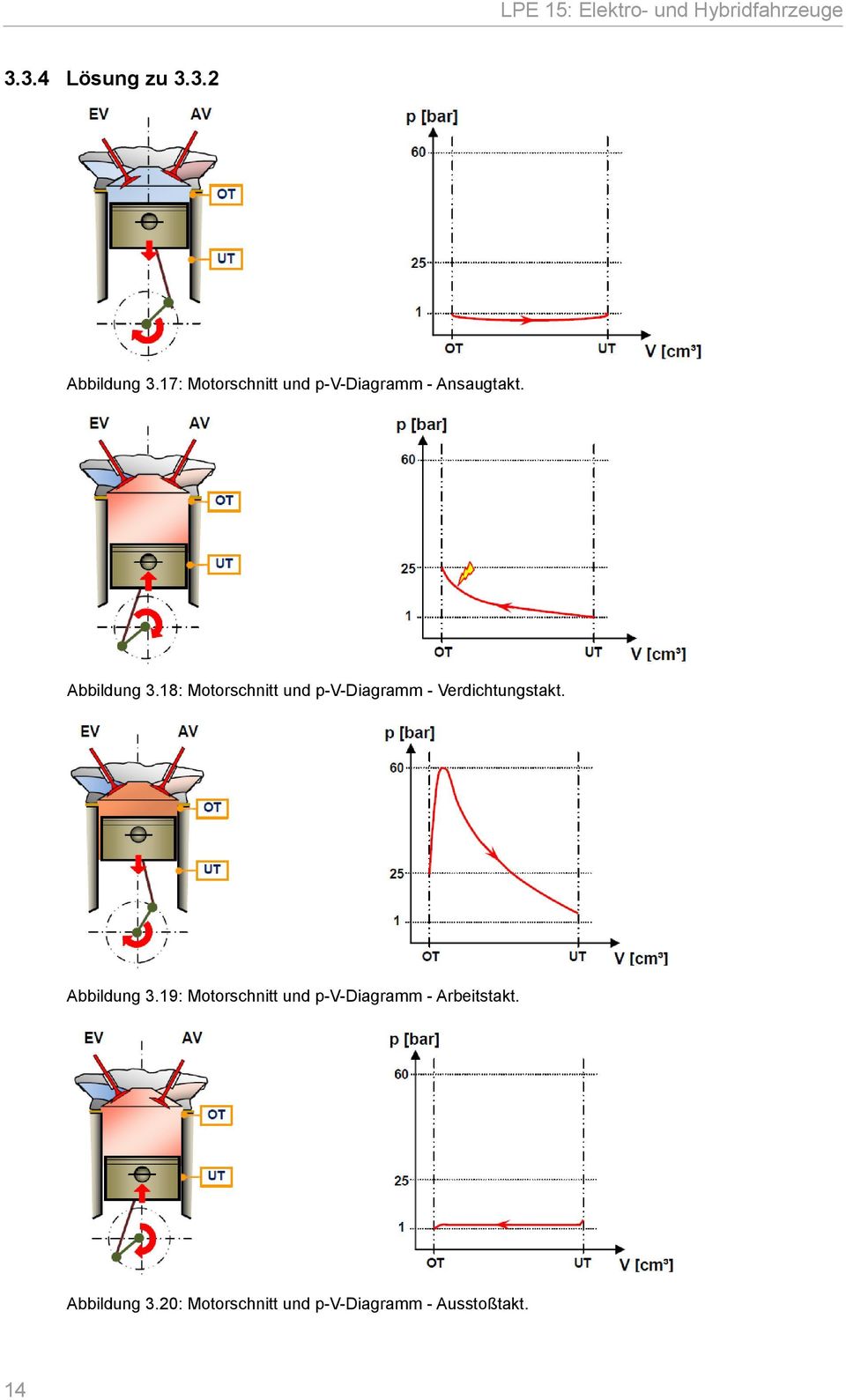 8: Motorschnitt und p-v-diagramm - Verdichtungstakt. Abbildung 3.