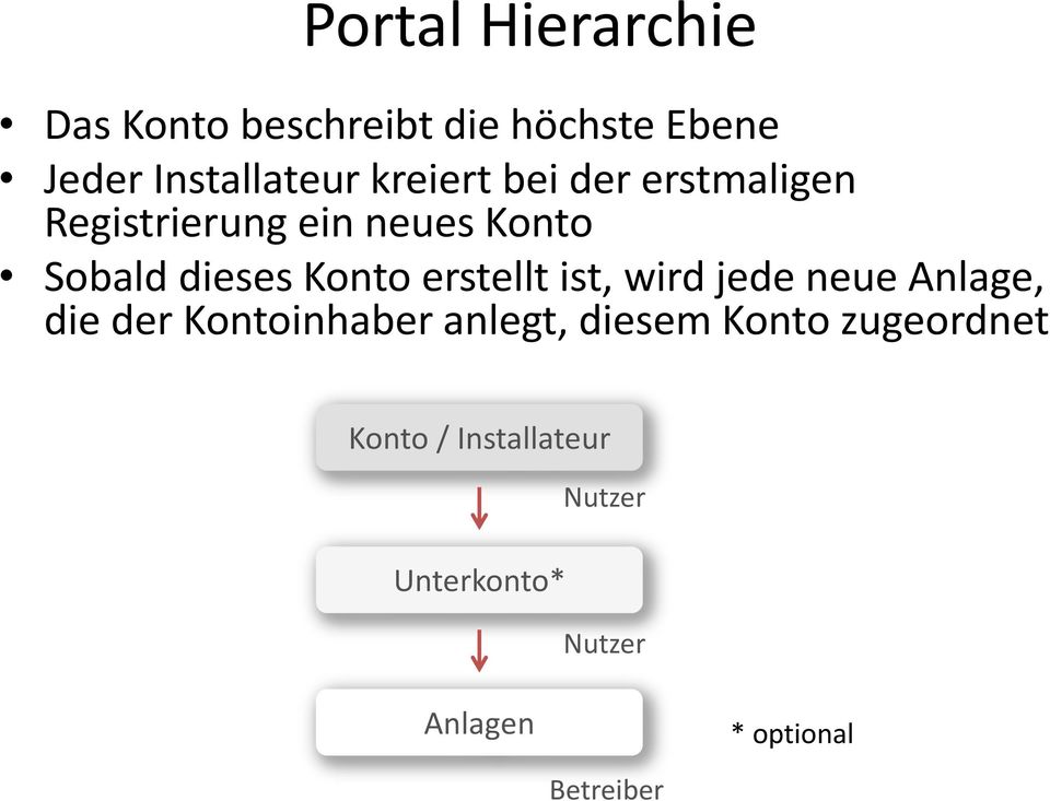 erstellt ist, wird jede neue Anlage, die der Kontoinhaber anlegt, diesem Konto