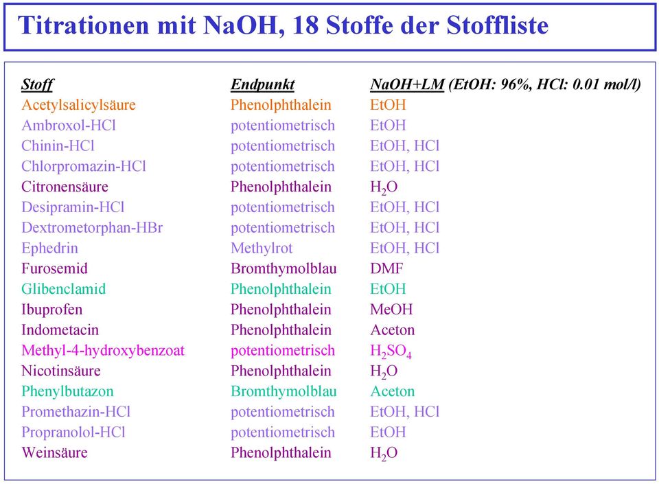 Phenolphthalein H 2 O Desipramin-HCl potentiometrisch EtOH, HCl Dextrometorphan-HBr potentiometrisch EtOH, HCl Ephedrin Methylrot EtOH, HCl Furosemid Bromthymolblau DMF Glibenclamid