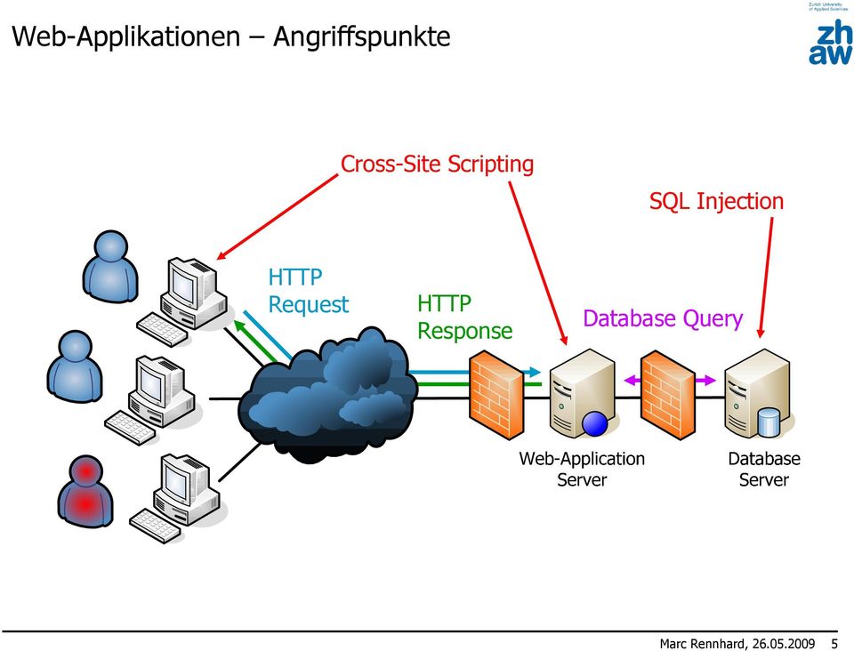 HTTP Request HTTP Response