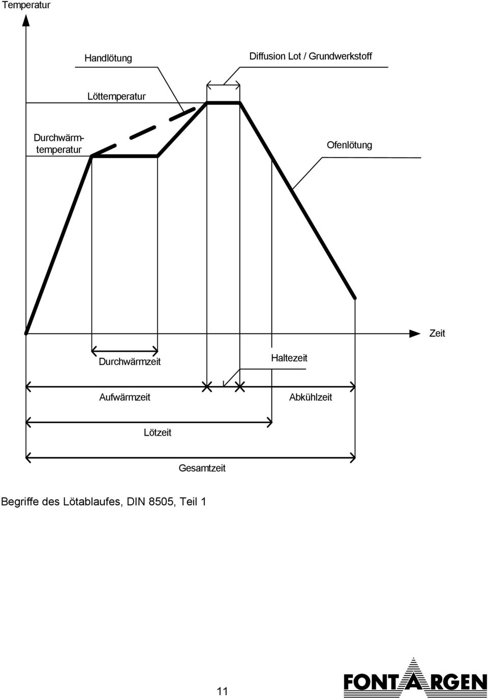 Durchwärmzeit Haltezeit Aufwärmzeit Abkühlzeit