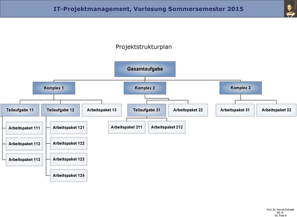 Arbeitspaket 32 Arbeitspaket 111 Arbeitspaket 121 Arbeitspaket 211 Arbeitspaket 212