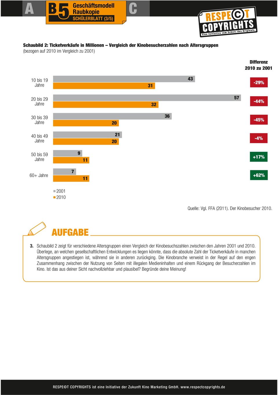 Der Kinobesucher 2010. AUFGABE 3. Schaubild 2 zeigt für verschiedene Altersgruppen einen Vergleich der Kinobesuchszahlen zwischen den Jahren 2001 und 2010.