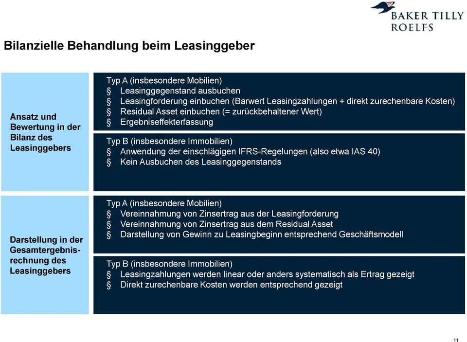 (also etwa IAS 40) Kein Ausbuchen des Leasinggegenstands Darstellung in der Gesamtergebnisrechnung des Leasinggebers Typ A (insbesondere Mobilien) Vereinnahmung von Zinsertrag aus der