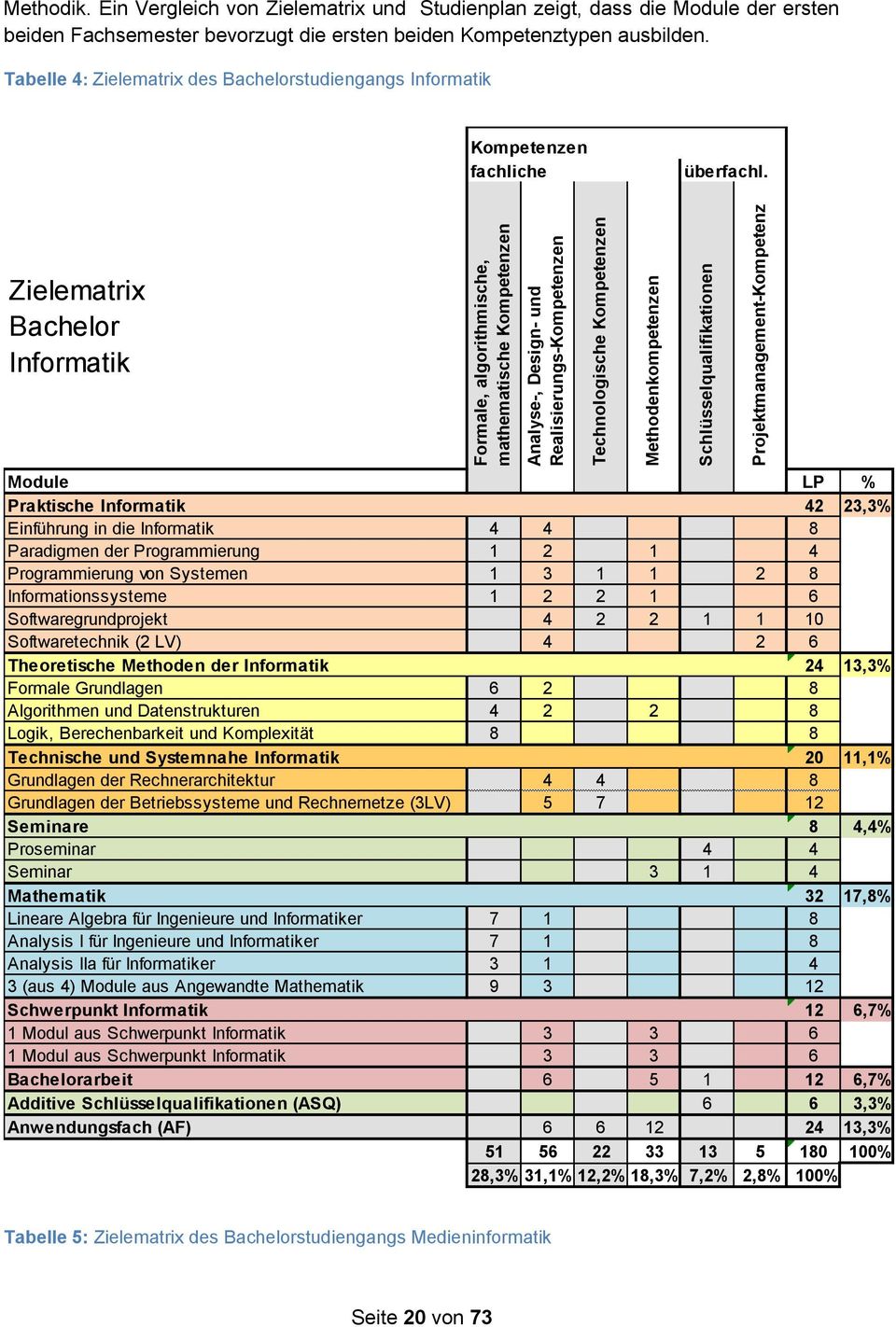 Tabelle 4: Zielematrix des Bachelorstudiengangs Informatik Kompetenzen fachliche überfachl.