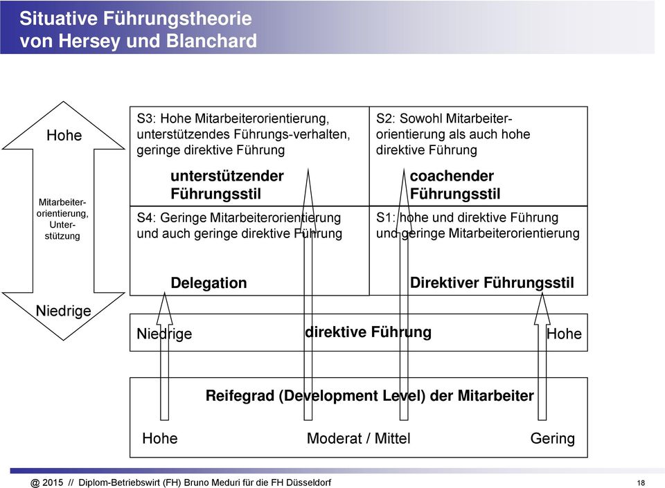 Sowohl Mitarbeiterorientierung als auch hohe direktive Führung coachender Führungsstil S1: hohe und direktive Führung und geringe