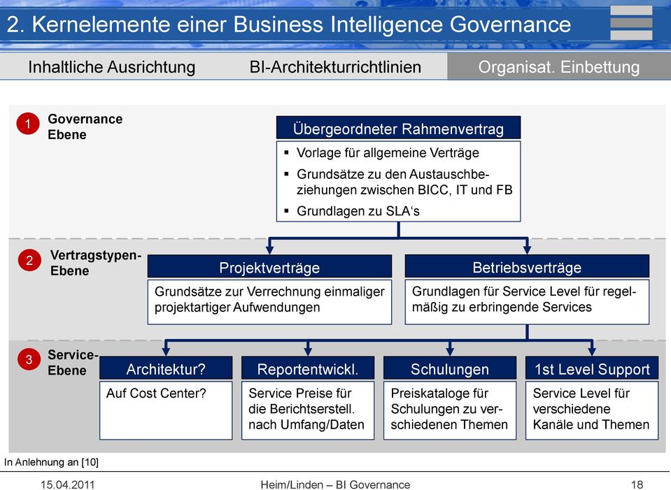 Projektverträge Betriebsverträge Grundsätze zur Verrechnung einmaliger projektartiger Aufwendungen Grundlagen für Service Level für regelmäßig zu erbringende Services 3 Service- Ebene Architektur?