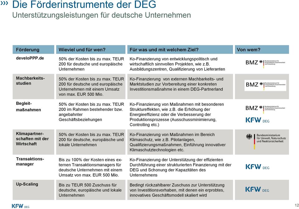 TEUR 200 für deutsche und europäische Unternehmen 50% der Kosten bis zu max. TEUR 200 für deutsche und europäische Unternehmen mit einem Umsatz von max. EUR 500 Mio. 50% der Kosten bis zu max. TEUR 200 im Rahmen bestehender bzw.