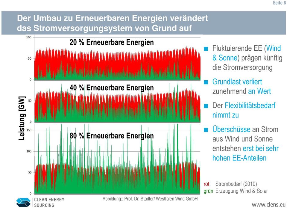 Stromversorgung Grundlast verliert zunehmend an Wert Der Flexibilitätsbedarf nimmt zu Überschüsse an Strom aus Wind und Sonne