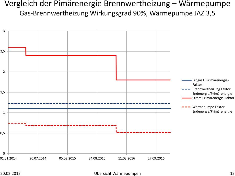 Brennwertheizung Faktor Endenergie/Primärenergie Strom Primärenergie-Faktor Wärmepumpe