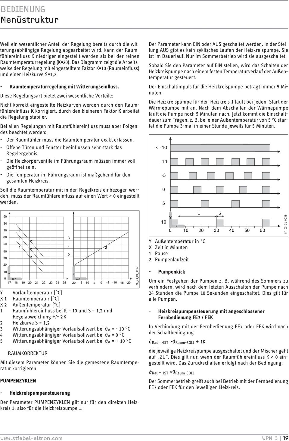 Das Diagramm zeigt die Arbeitsweise der Regelung mit eingestelltem Faktor K=10 (Raumeinfluss) und einer Heizkurve S=1,2 Raumtemperaturregelung mit Witterungseinfluss.