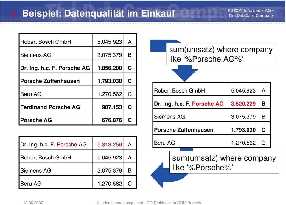 923 A Ferdinand Porsche AG 987.153 C Dr. Ing. h.c. F. Porsche AG 3.520.229 B Porsche AG 676.876 C Siemens AG 3.075.379 B Porsche Zuffenhausen 1.