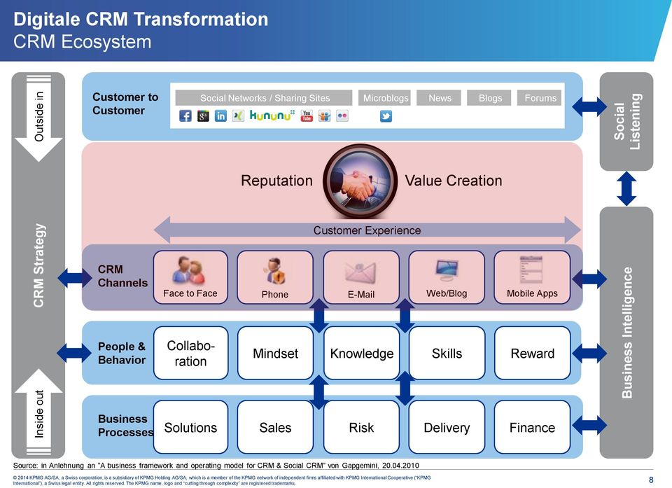 to Face Phone E-Mail Web/Blog Mobile Apps People & Behavior Collaboration Mindset Knowledge Skills Reward Business Processes Solutions