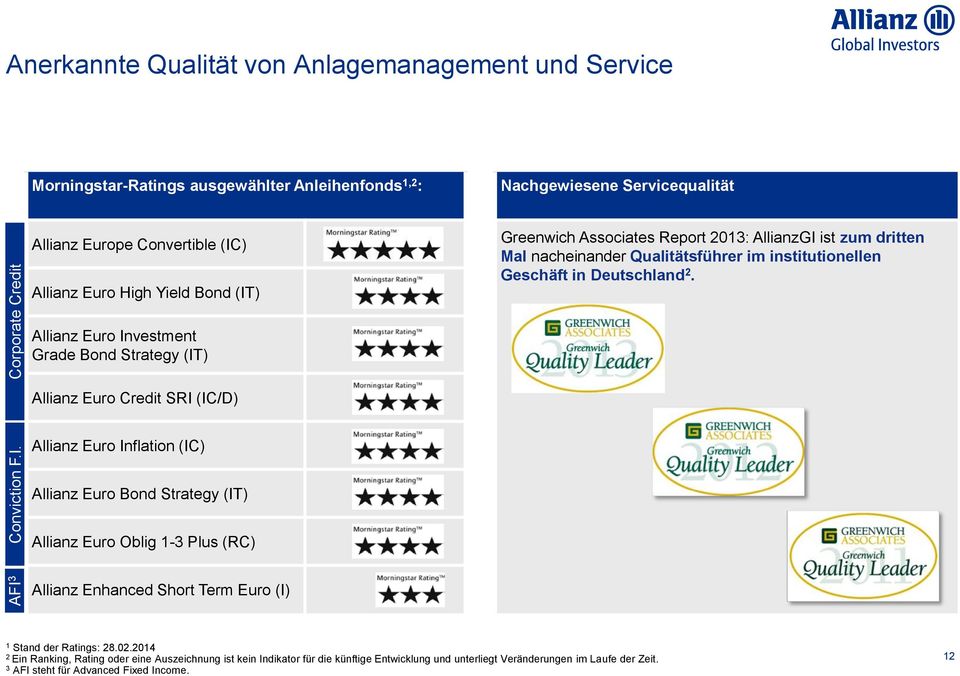 Allianz Euro Investment Grade Bond Strategy (IT) Allianz Euro Credit SRI (IC/D) AFI 3 Conviction F.I. Allianz Euro Inflation (IC) Allianz Euro Bond Strategy (IT) Allianz Euro Oblig 1-3 Plus (RC) Allianz Enhanced Short Term Euro (I) 1 Stand der Ratings: 28.