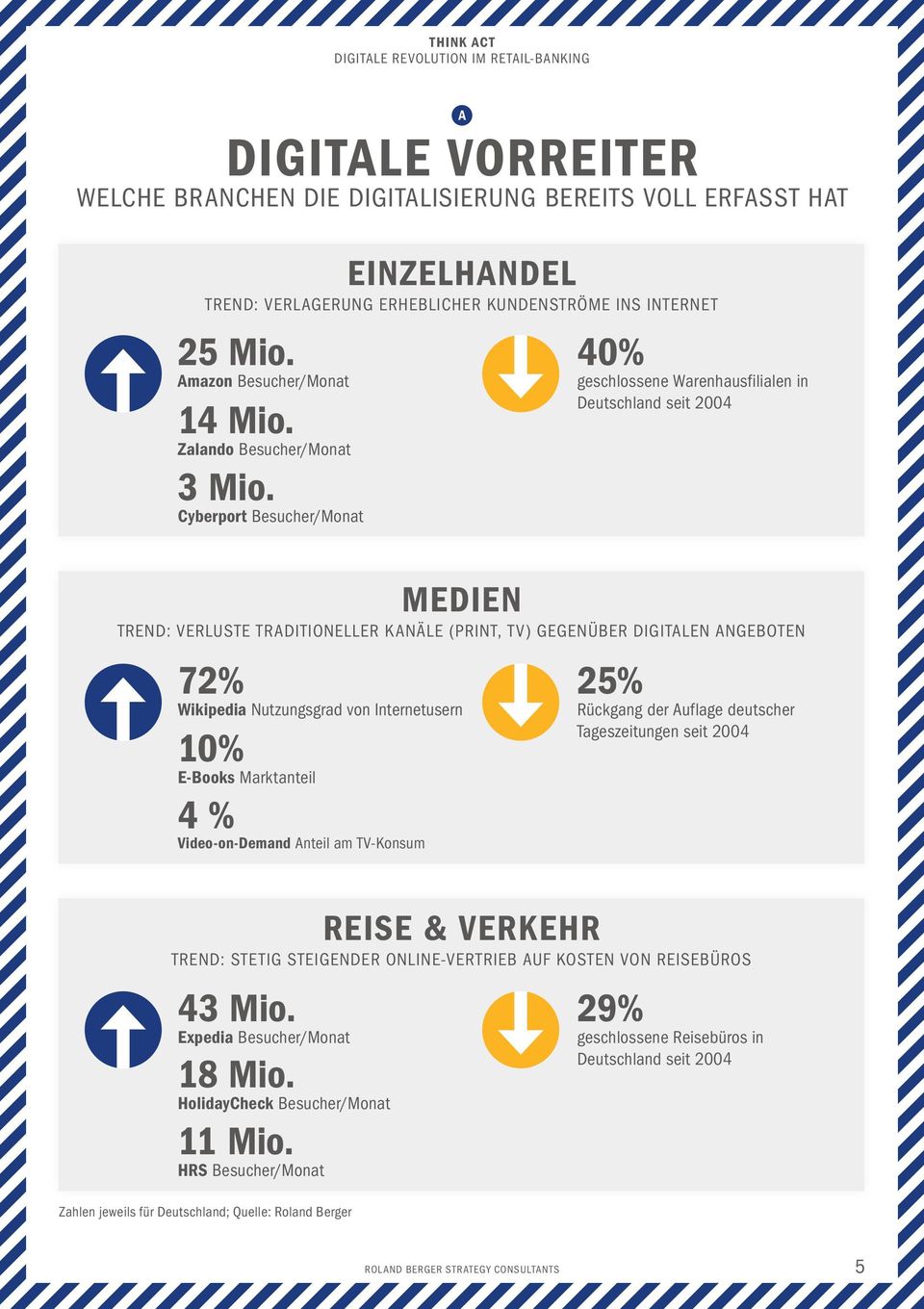 Cyberport Besucher/Monat 40% geschlossene Warenhausfilialen in Deutschland seit 2004 MEDIEN TREND: VERLUSTE TRADITIONELLER KANÄLE (PRINT, TV) GEGENÜBER DIGITALEN ANGEBOTEN 72% Wikipedia Nutzungsgrad