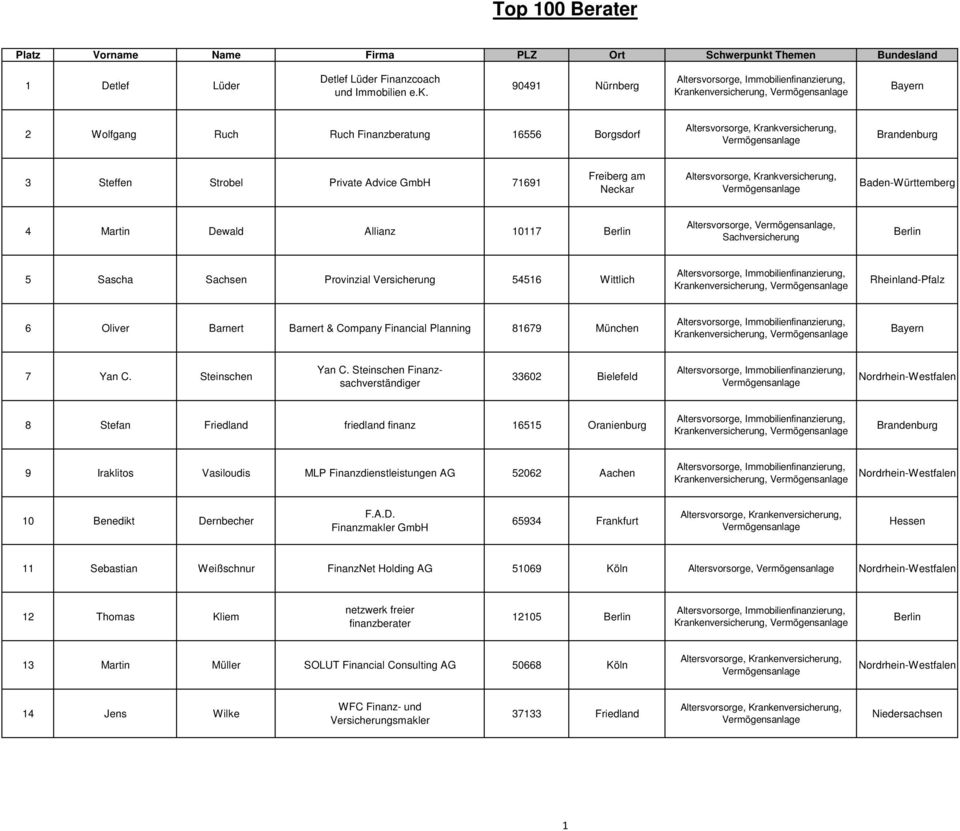 90491 Nürnberg 2 Wolfgang Ruch Ruch Finanzberatung 16556 Borgsdorf Krankversicherung, Brandenburg 3 Steffen Strobel Private Advice GmbH 71691 Freiberg am Neckar Krankversicherung, 4 Martin Dewald