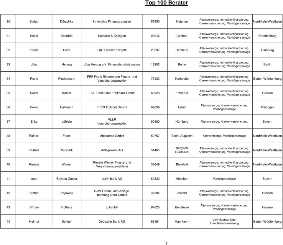 Finanzdienstleistungen 12203 34 Frank Rindermann FRF Frank Rindermann Finanz- und 76133 Karlsruhe 35 Ralph Köhler TKF Frankfurter Freifinanz GmbH 65929 Frankfurt 36 Heiko Ballmann PROFITScout GmbH