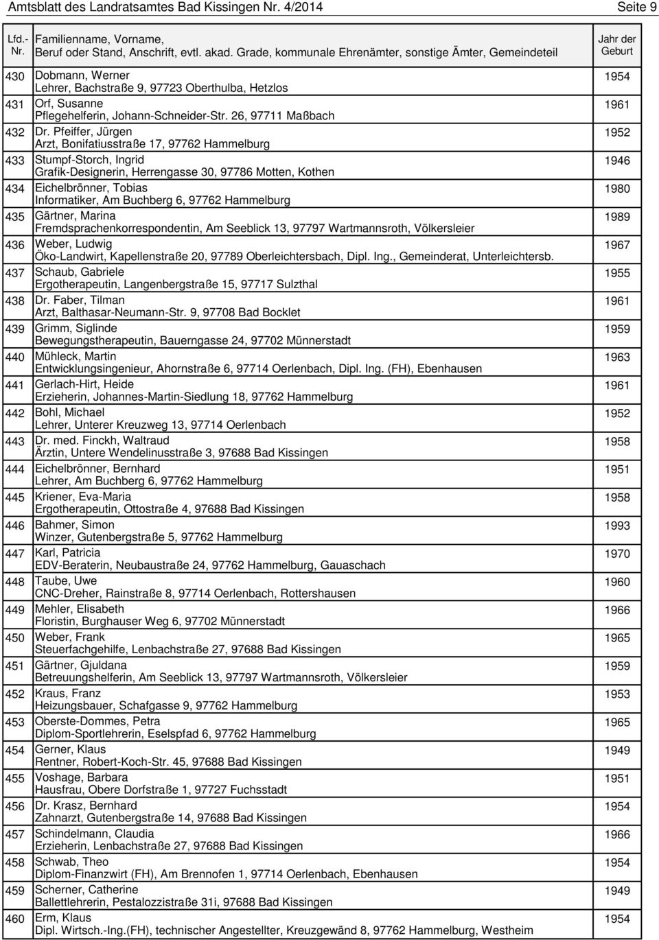 Pfeiffer, Jürgen Arzt, Bonifatiusstraße 17, 97762 Hammelburg Stumpf-Storch, Ingrid Grafik-Designerin, Herrengasse 30, 97786 Motten, Kothen Eichelbrönner, Tobias Informatiker, Am Buchberg 6, 97762