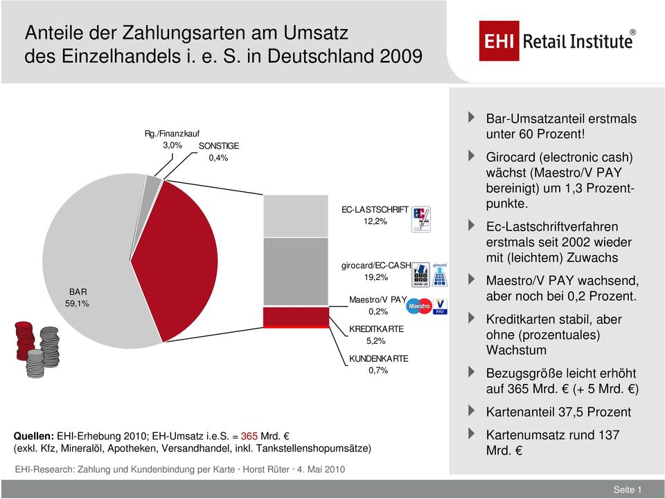 Tankstellenshopumsätze) EC-LASTSCHRIFT 12,2% girocard/ec-cash 19,2% Maestro/V PAY % KREDITKARTE 5,2% KUNDENKARTE 0,7% Bar-Umsatzanteil erstmals unter 60 Prozent!