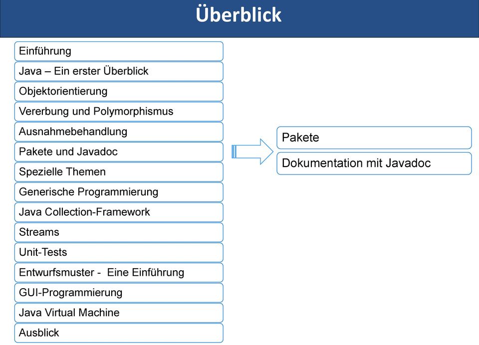 Dokumentation mit Javadoc Generische Programmierung Java Collection-Framework
