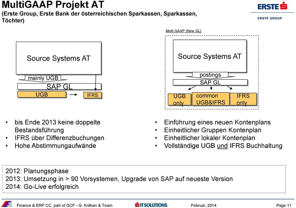 Differenzbuchungen Hohe Abstimmungaufwände Einführung eines neuen Kontenplans Einheitlicher Gruppen Kontenplan Einheitlicher lokaler Kontenplan