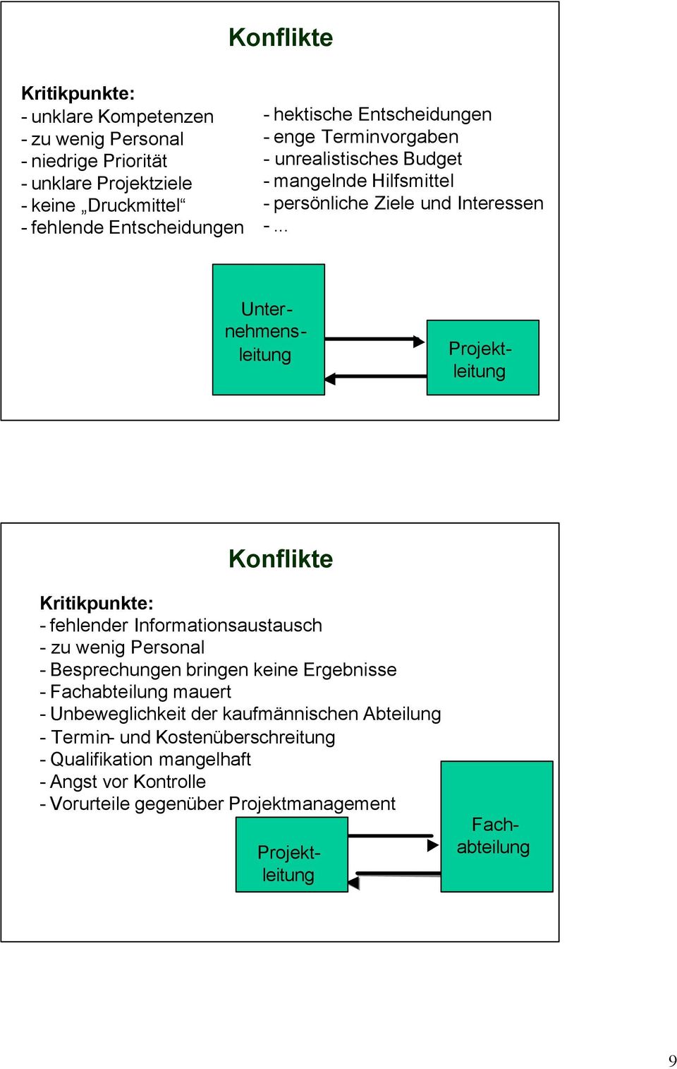 .. Konflikte Kritikpunkte: - fehlender Informationsaustausch - zu wenig Personal - Besprechungen bringen keine Ergebnisse - Fachabteilung mauert - Unbeweglichkeit der