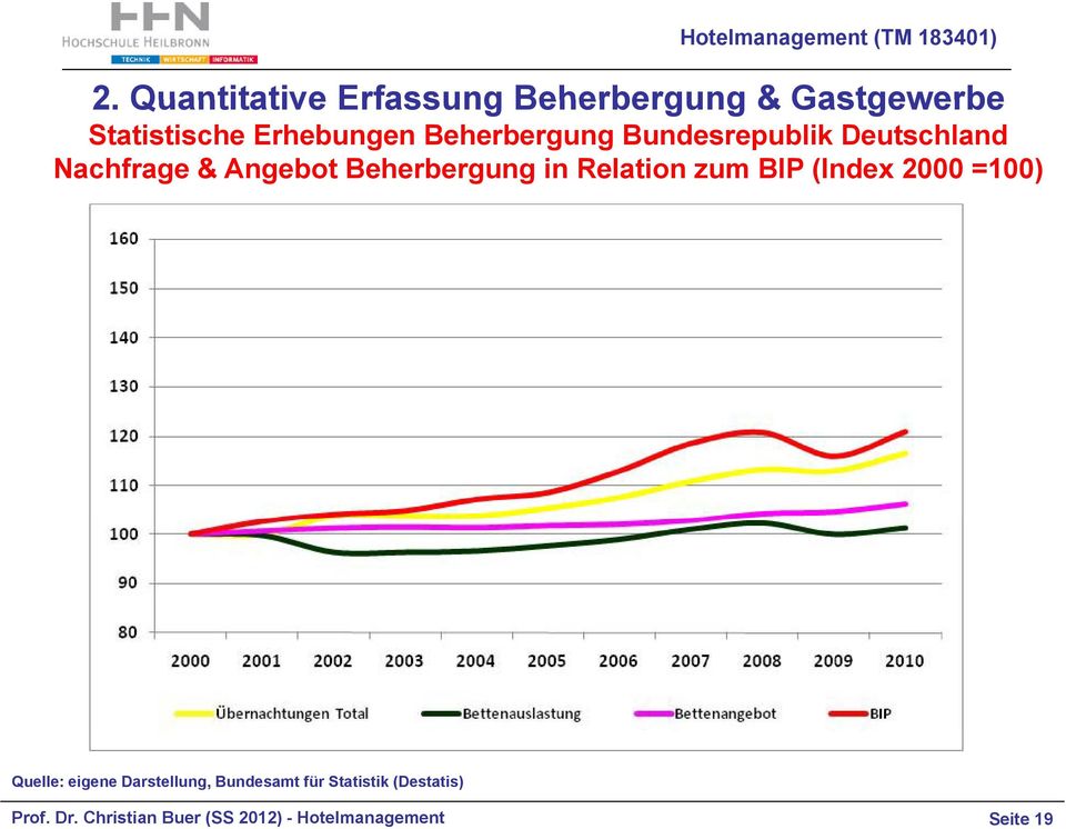 Relation zum BIP (Index 2000 =100) Quelle: eigene Darstellung, Bundesamt für