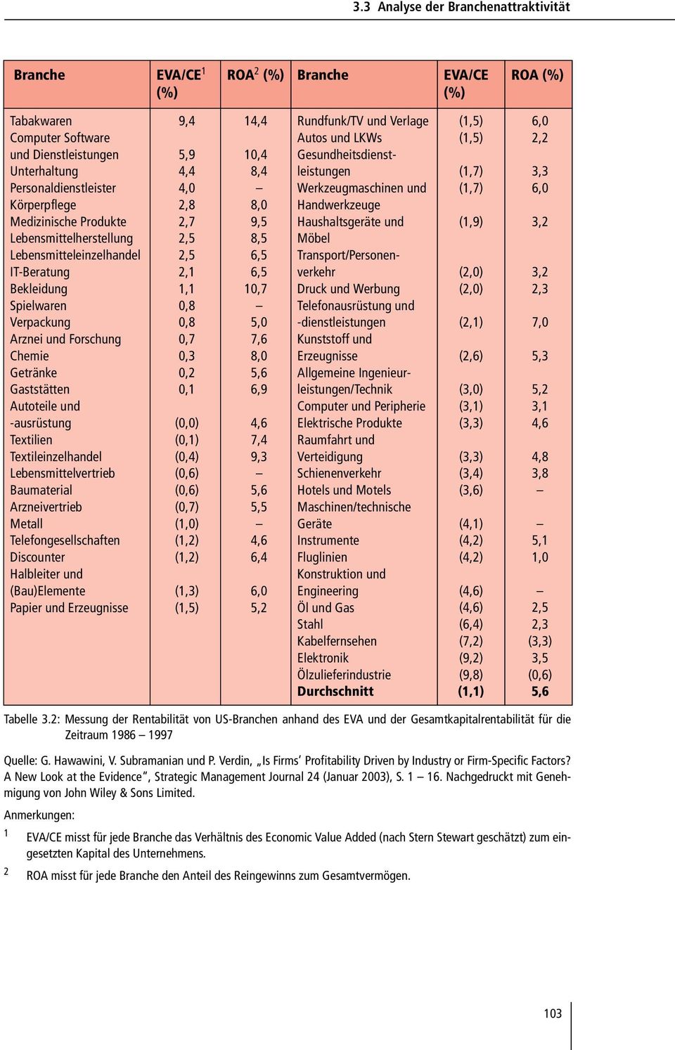 Textilien Textileinzelhandel Lebensmittelvertrieb Baumaterial Arzneivertrieb Metall Telefongesellschaften Discounter Halbleiter und (Bau)Elemente Papier und Erzeugnisse 9,4 5,9 4,4 4,0 2,8 2,7 2,5