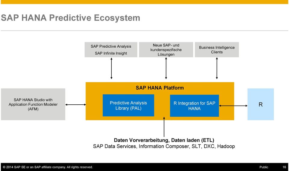 Predictive Analysis Library (PAL) R Integration for SAP HANA R Daten Vorverarbeitung, Daten laden (ETL) SAP Data