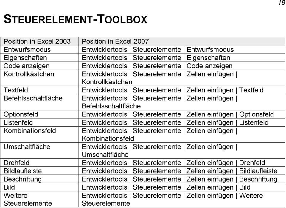 Steuerelemente Zellen einfügen Befehlsschaltfläche Optionsfeld Entwicklertools Steuerelemente Zellen einfügen Optionsfeld Listenfeld Entwicklertools Steuerelemente Zellen einfügen Listenfeld