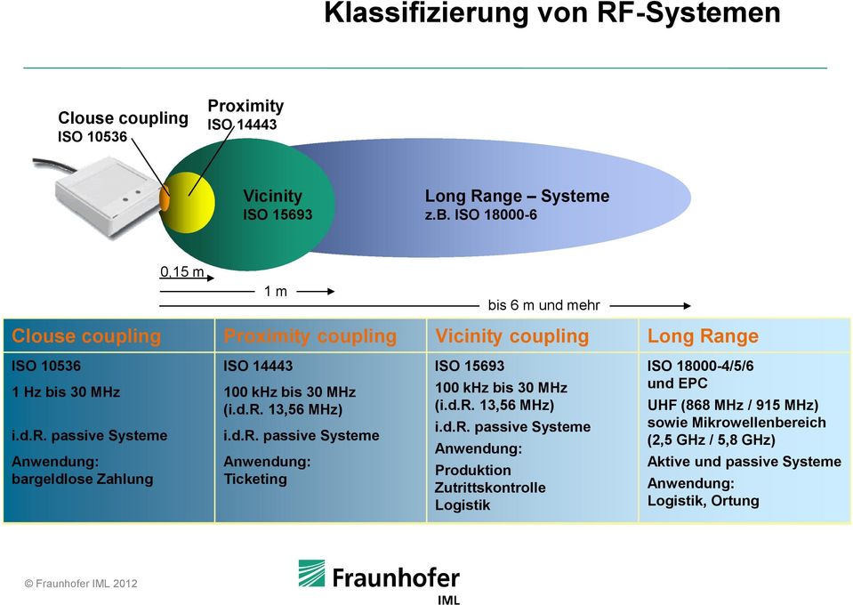 d.r. 13,56 MHz) i.d.r. passive Systeme Anwendung: Ticketing ISO 15693 100 khz bis 30 MHz (i.d.r. 13,56 MHz) i.d.r. passive Systeme Anwendung: Produktion